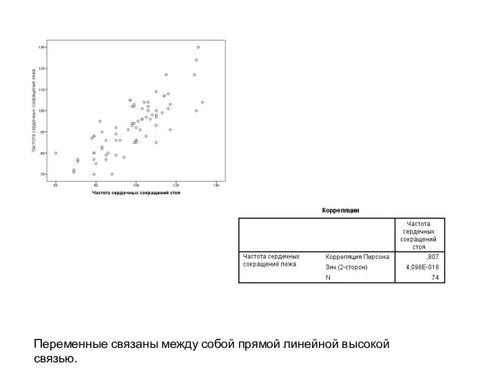 Переменные связаны между собой прямой линейной высокой связью.