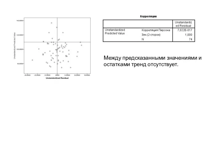 Между предсказанными значениями и остатками тренд отсутствует.