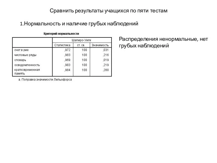 Сравнить результаты учащихся по пяти тестам 1.Нормальность и наличие грубых наблюдений Распределения ненормальные, нет грубых наблюдений