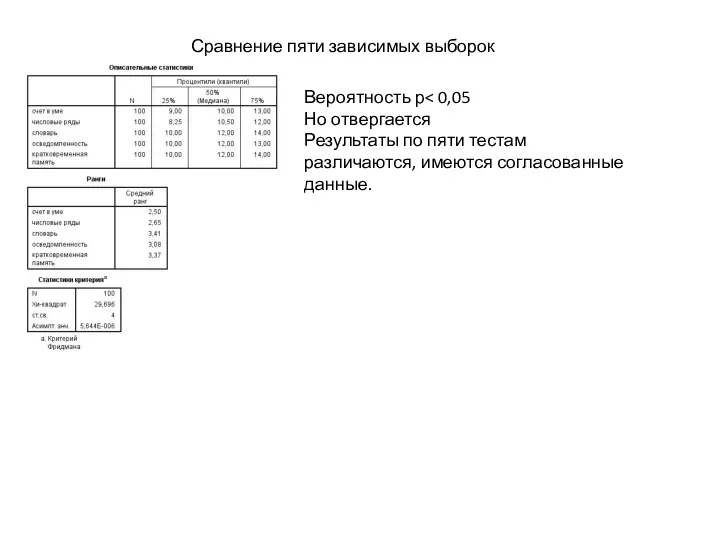 Сравнение пяти зависимых выборок Вероятность р Но отвергается Результаты по пяти тестам различаются, имеются согласованные данные.