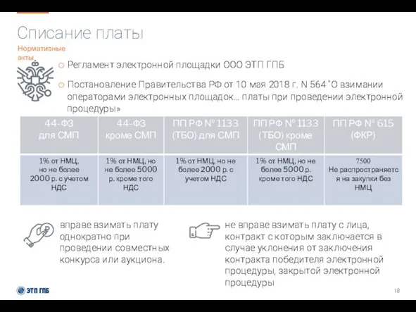 Списание платы Регламент электронной площадки ООО ЭТП ГПБ Постановление Правительства