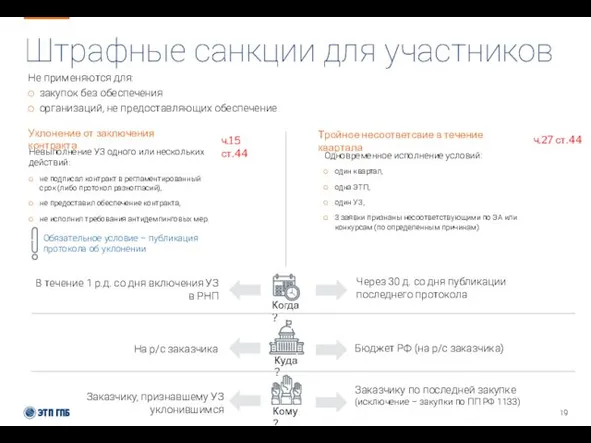 Штрафные санкции для участников Не применяются для: закупок без обеспечения