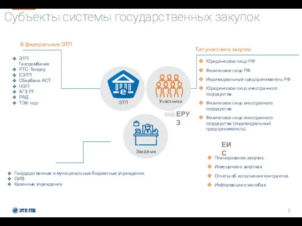 Субъекты системы государственных закупок ЭТП Заказчик Участники 8 федеральных ЭТП