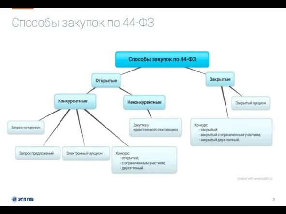 Способы закупок по 44-ФЗ