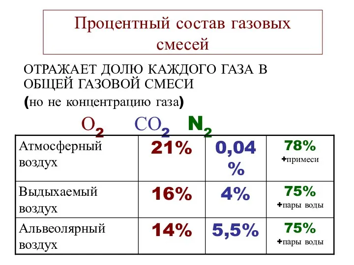 Процентный состав газовых смесей ОТРАЖАЕТ ДОЛЮ КАЖДОГО ГАЗА В ОБЩЕЙ ГАЗОВОЙ СМЕСИ (но