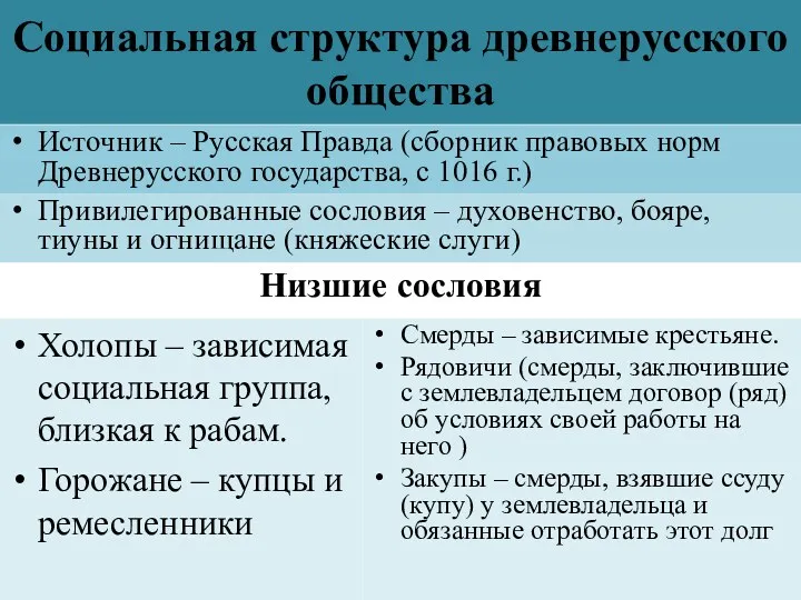 Социальная структура древнерусского общества Источник – Русская Правда (сборник правовых