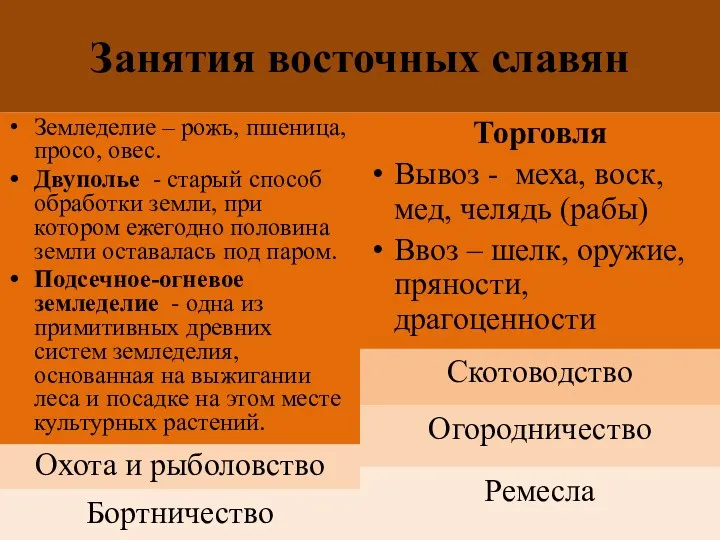 Занятия восточных славян Земледелие – рожь, пшеница, просо, овес. Двуполье