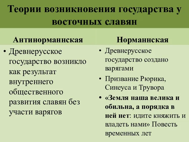 Теории возникновения государства у восточных славян Антинорманнская Древнерусское государство возникло