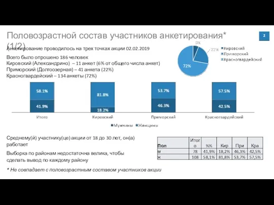 Половозрастной состав участников анкетирования* (1/2) Анкетирование проводилось на трех точках