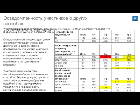 Осведомленность участников о других способах утилизации вторсырья Участники акции скорее