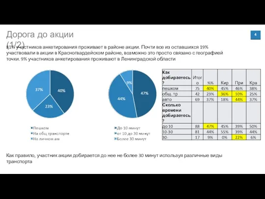 Дорога до акции (1/2) 81% участников анкетирования проживает в районе