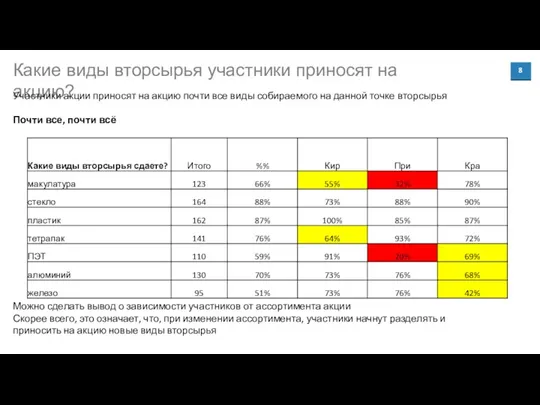 Какие виды вторсырья участники приносят на акцию? Участники акции приносят