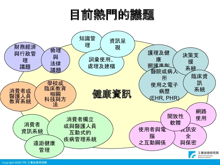 目前熱門的議題