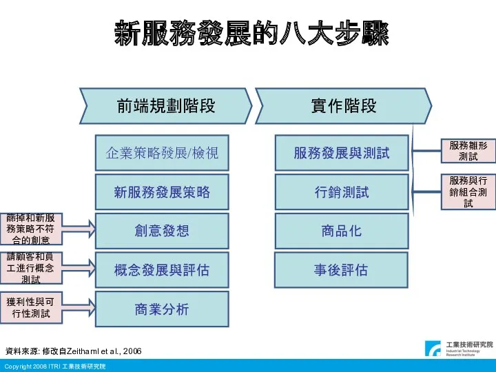 新服務發展的八大步驟 前端規劃階段 實作階段 企業策略發展/檢視 創意發想 新服務發展策略 概念發展與評估 商業分析 事後評估 商品化