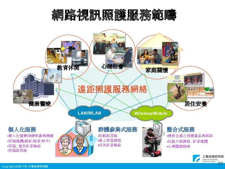 網路視訊照護服務範疇 健康醫療 家庭關懷 居住安養 心理社會 教育休閒 Wireless/Mobile LAN/WLAN 家庭媒體(錄影/錄音/照片) 家庭、親友影音聯絡