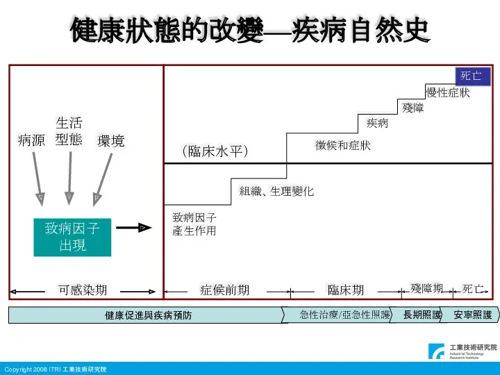 健康狀態的改變—疾病自然史 健康促進與疾病預防 急性治療/亞急性照護 長期照護 安寧照護