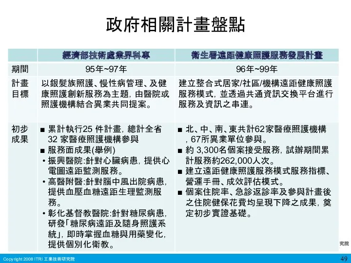 政府相關計畫盤點