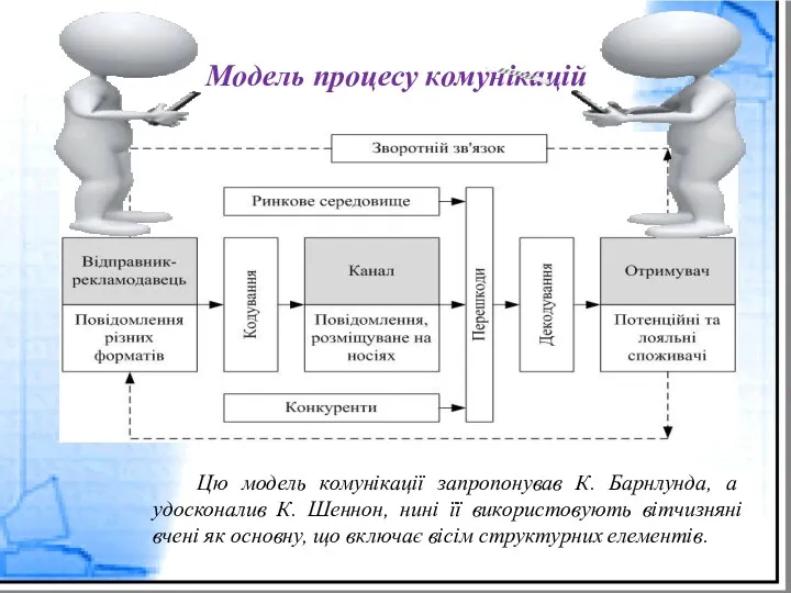 Модель процесу комунікацій Цю модель комунікації запропонував К. Барнлунда, а