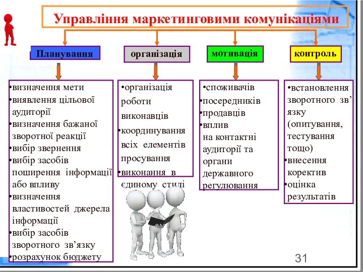 •встановлення зворотного зв’язку (опитування, тестування тощо) внесення коректив оцінка результатів