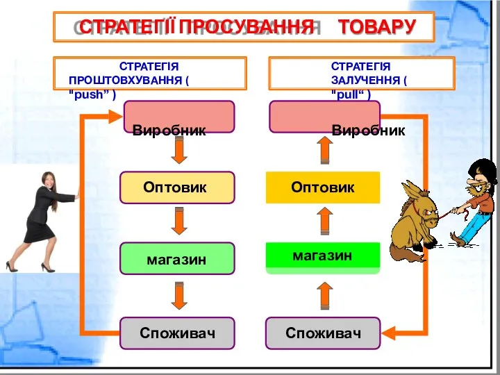 СТРАТЕГІЇ ПРОСУВАННЯ ТОВАРУ СТРАТЕГІЯ ПРОШТОВХУВАННЯ ( "push” ) Виробник Оптовик