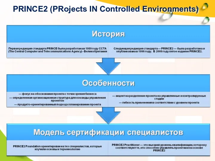 PRINCE2 (PRojects IN Controlled Environments)