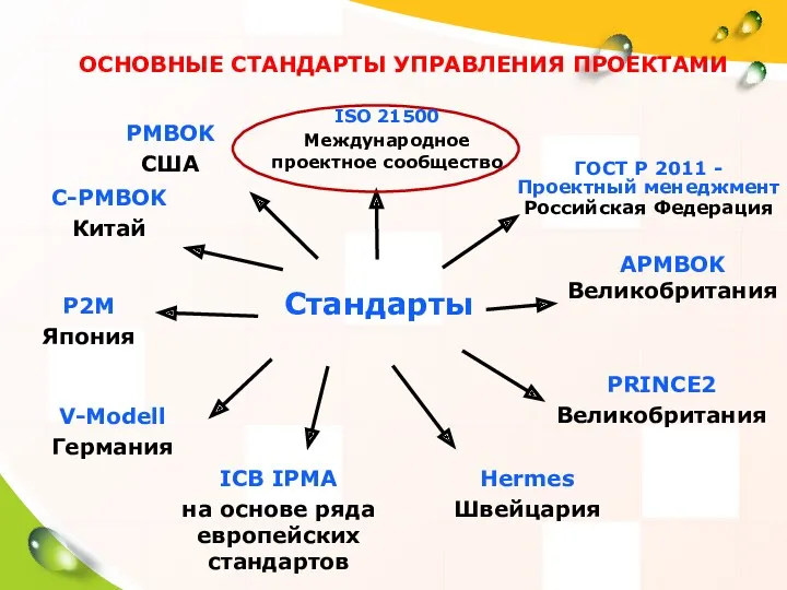 ОСНОВНЫЕ СТАНДАРТЫ УПРАВЛЕНИЯ ПРОЕКТАМИ Стандарты С-PMBOK Китай P2M Япония PMBOK