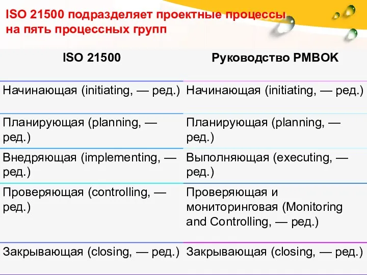 ISO 21500 подразделяет проектные процессы на пять процессных групп