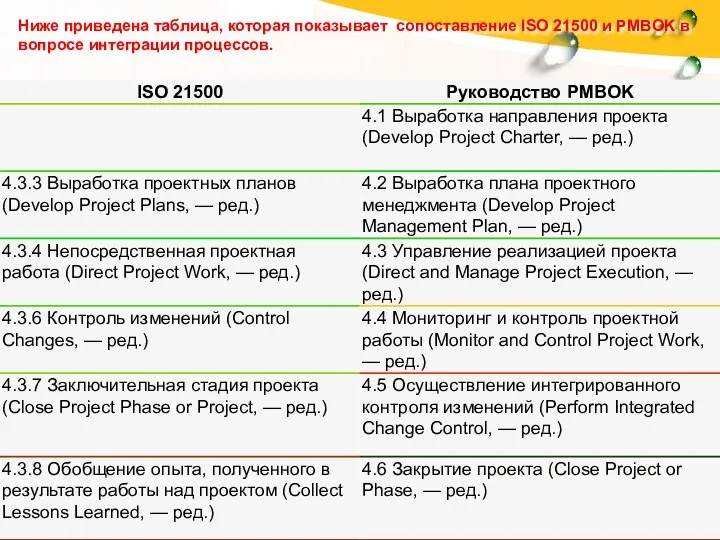 Ниже приведена таблица, которая показывает сопоставление ISO 21500 и PMBOK в вопросе интеграции процессов.