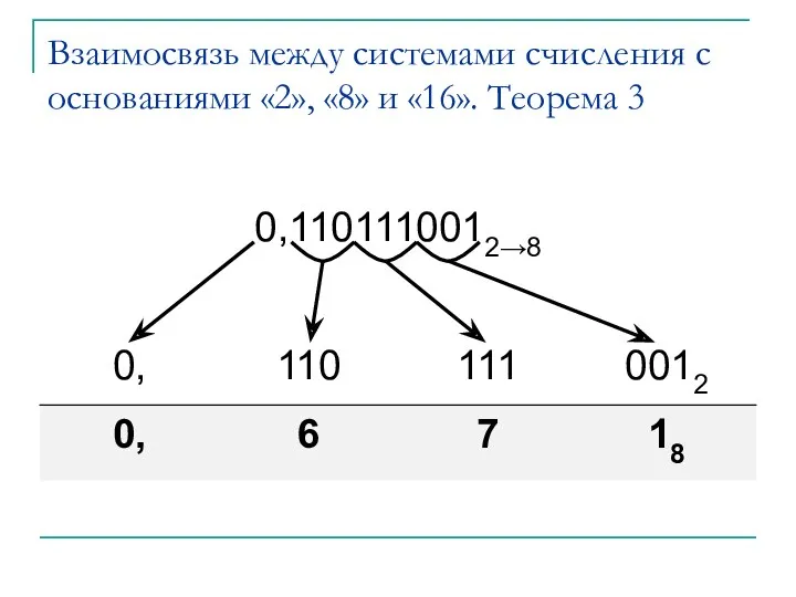Взаимосвязь между системами счисления с основаниями «2», «8» и «16». Теорема 3