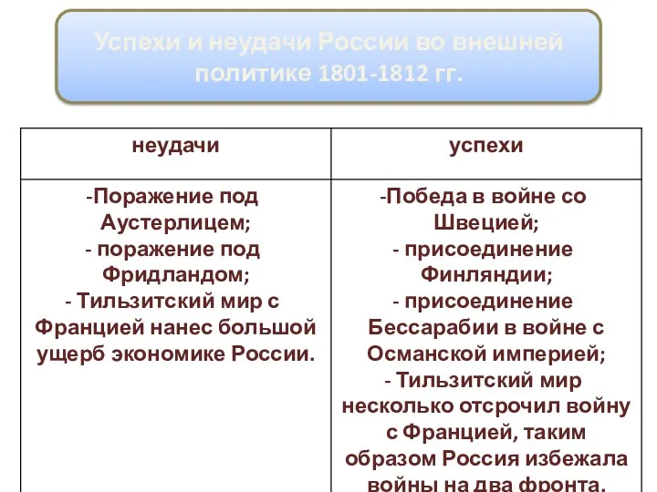 Успехи и неудачи России во внешней политике 1801-1812 гг.