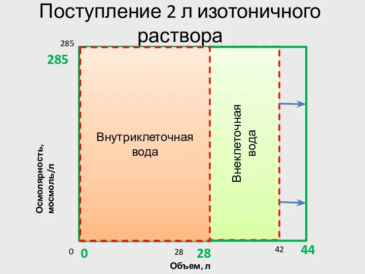 Поступление 2 л изотоничного раствора Внеклеточная вода Объем, л Осмолярность, мосмоль/л 0 0