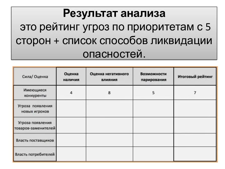 Результат анализа это рейтинг угроз по приоритетам с 5 сторон + список способов ликвидации опасностей.