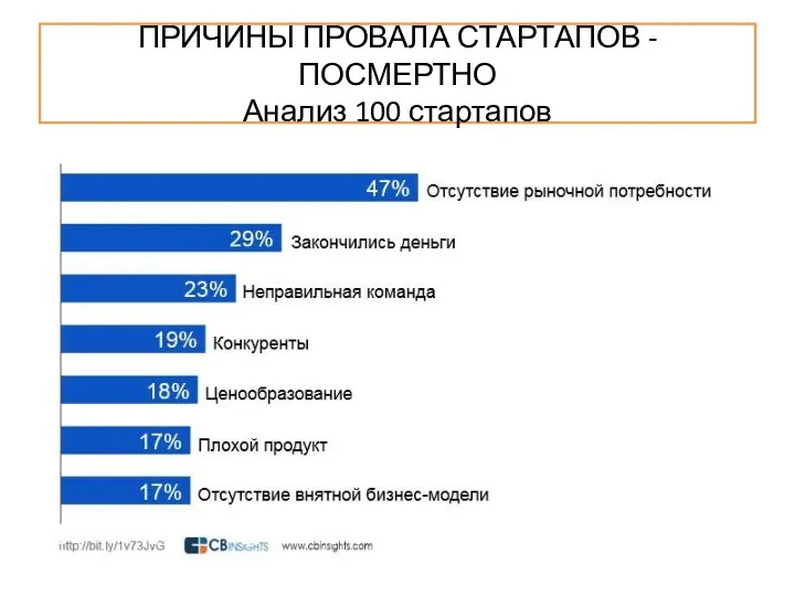 ПРИЧИНЫ ПРОВАЛА СТАРТАПОВ - ПОСМЕРТНО Анализ 100 стартапов