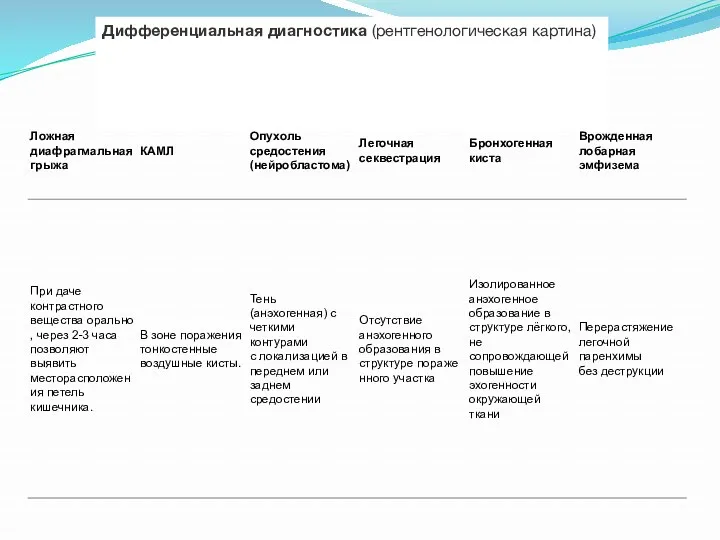 Дифференциальная диагностика (рентгенологическая картина)