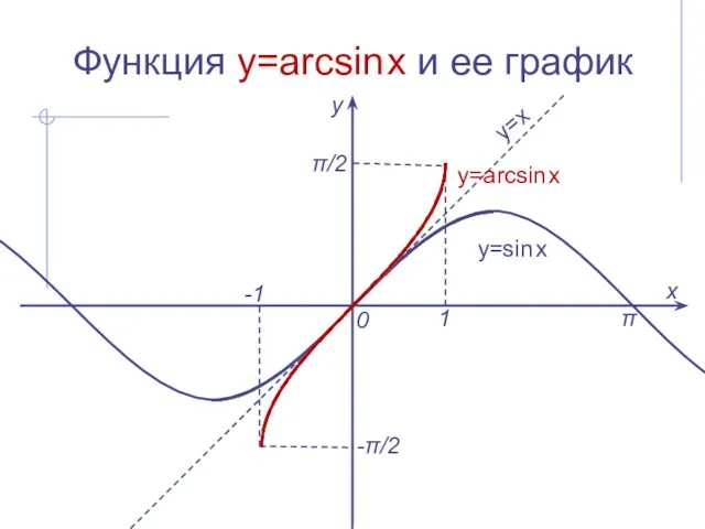 Функция y=arcsin x и ее график х у 0 1 -1 y=arcsin x