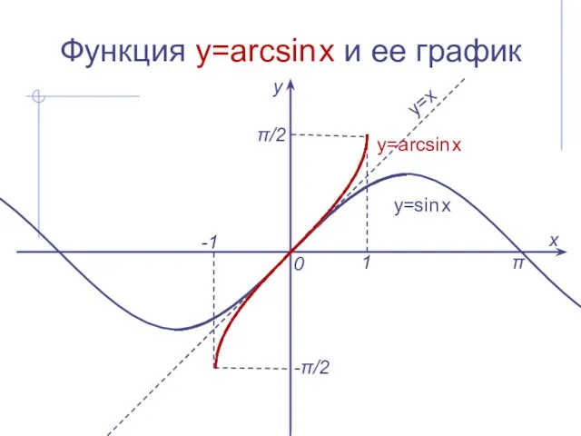 Функция y=arcsin x и ее график х у 0 1