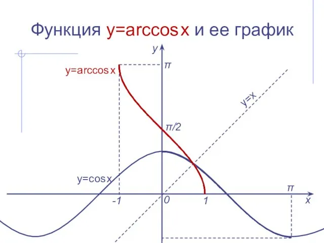 Функция y=arcсоs x и ее график х у 0 1 -1 π y=arcсоs