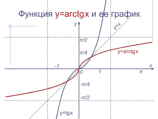 Функция y=arctg x и ее график х у 0 1 -1 y=arctg x