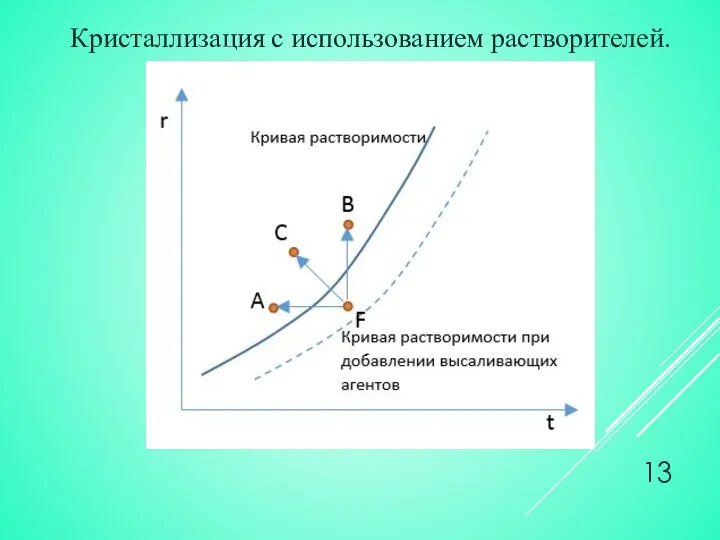 Кристаллизация с использованием растворителей.