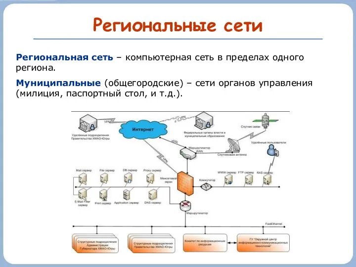 Региональные сети Региональная сеть – компьютерная сеть в пределах одного