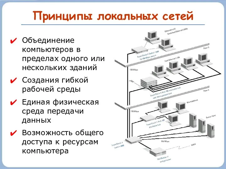 Принципы локальных сетей Объединение компьютеров в пределах одного или нескольких