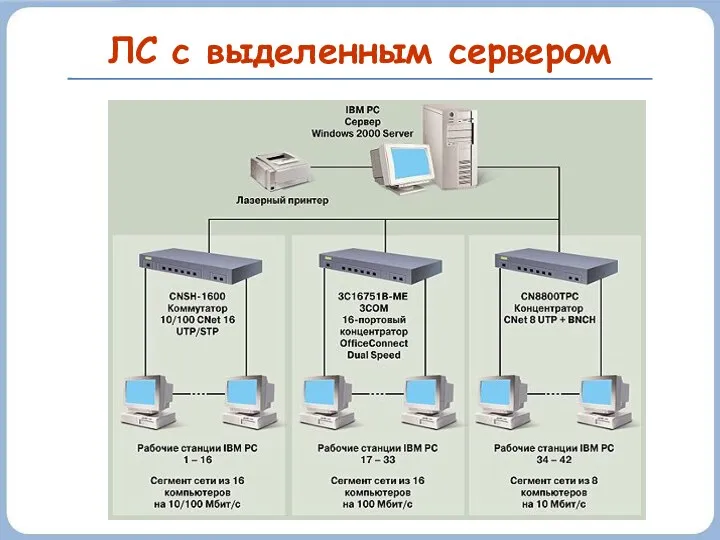 ЛС с выделенным сервером