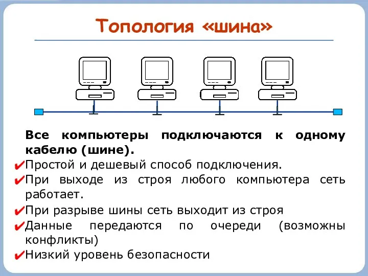 Топология «шина» Все компьютеры подключаются к одному кабелю (шине). Простой