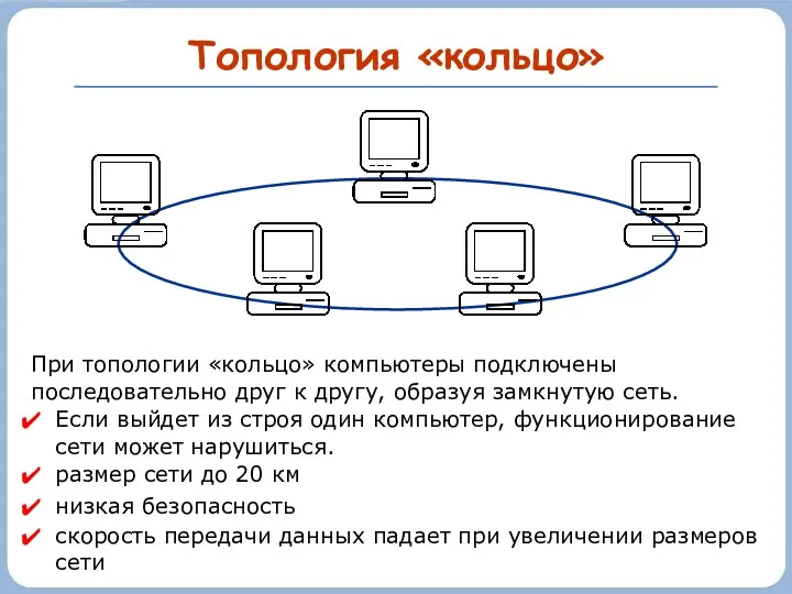 Топология «кольцо» При топологии «кольцо» компьютеры подключены последовательно друг к