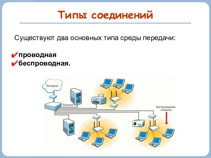 Типы соединений Существуют два основных типа среды передачи: проводная беспроводная.