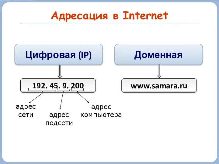 Адресация в Internet Цифровая (IP) Доменная 192. 45. 9. 200