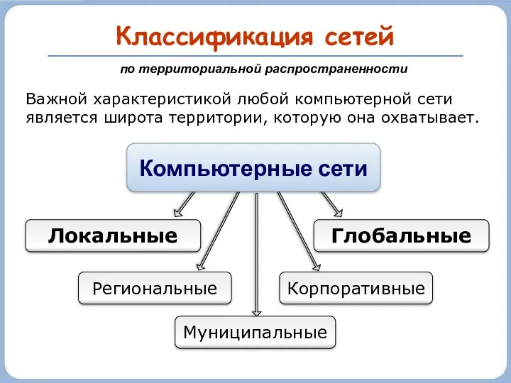 Классификация сетей Локальные Глобальные Региональные Муниципальные Корпоративные по территориальной распространенности