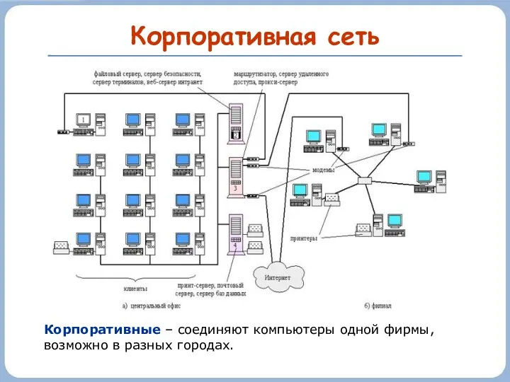 Корпоративная сеть Корпоративные – соединяют компьютеры одной фирмы, возможно в разных городах.