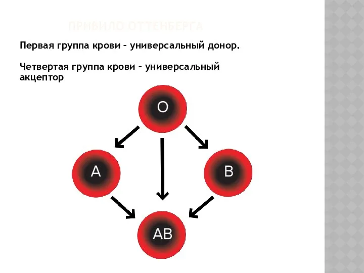 ПРИВИЛО ОТТЕНБЕРГА Первая группа крови – универсальный донор. Четвертая группа крови – универсальный акцептор