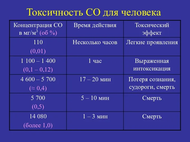 Токсичность СО для человека